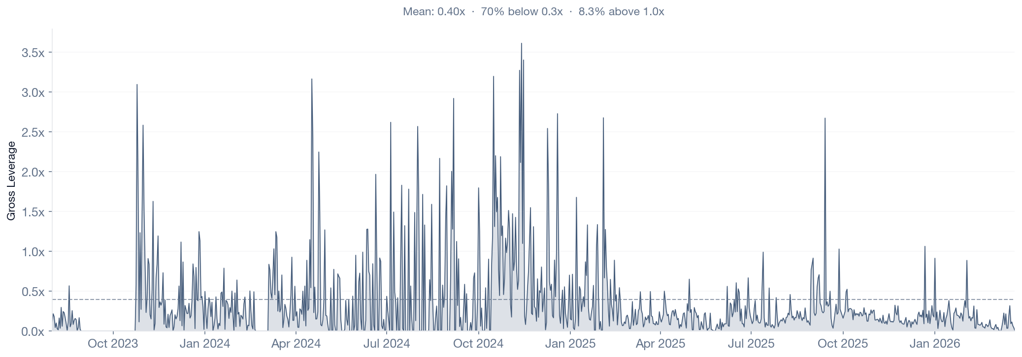 Leverage utilization over time