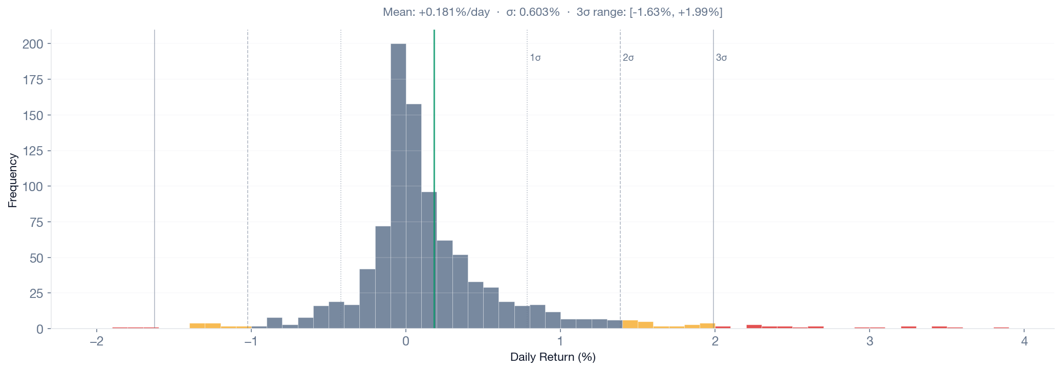 Daily returns distribution